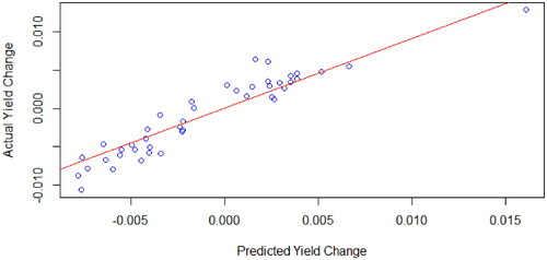 Figure 6. OLS regression without outliers, Predicted ΔYTM vs Actual ΔYTM, 30/09/2021.Source: compiled by the authors