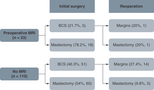 Figure 4. Flowchart demonstrating initial surgical management and reoperation rates for ILC patients with and without preoperative MRI (percentage of patients, number of patients). BCS: Breast-conserving surgery; ILC: Lobular carcinoma of the breast.