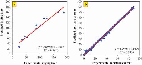 Figure 5. Experimental versus predicted values of drying time (a) and moisture content (b) of coated apricot slices by balangu seed gum (using genetic algorithm–artificial neural network model)