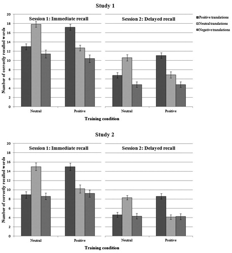 Figure 3. Number of translations recalled on the immediate and the delayed test in Study 1 and Study 2. Error bars represent one SE.