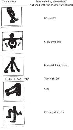 Figure 3. Example of teacher’s instructional dance sheet (Trial 1).