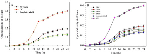 Figure 8. The minimal inhibitory concentrations of myriocin against Fon (A) and time-kill curves of myriocin with different concentrations against Fon for 24 h (B). Data are expressed as the means ± SD (n = 3).
