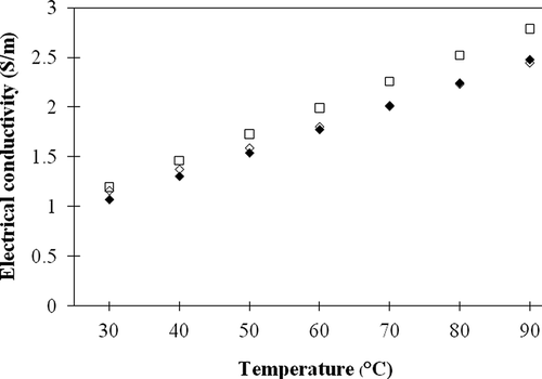 Figure 3 Estimated electrical conductivities of 0.1 M NaCl solution at temperature range between 30–90°C (□, Lobo[Citation18]; ◊, Jittanit[Citation19]; ♦, present study).
