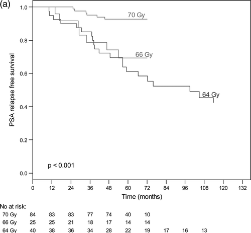 Figure 2a.  PSA free survival for intermediate risk patients according to radiation dose.
