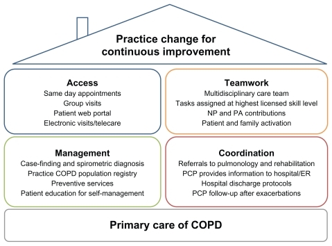 Figure 1 Key aspects of the patient-centered medical home applied to chronic obstructive pulmonary disease (COPD) care.