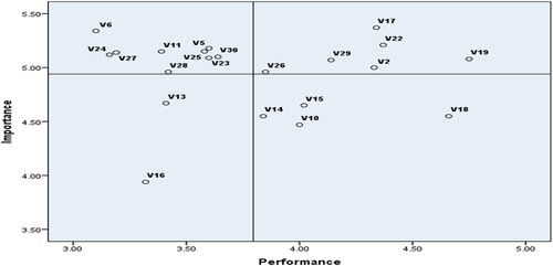 Figure 4. IPA Mapping.