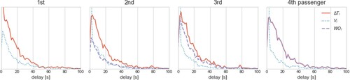 Figure 5. Distribution of the vehicle's waiting time (blue, dotted), passengers' waiting time (purple, dashed), and total delay (red, solid line), simulated for four consecutive picked up passengers.