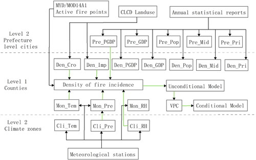 Figure 3. Methodological framework. The abbreviations of variables used in level 1 were Den_Pop (population size), Den_Mid (middle school student count), Den_Pri (primary school student count), Den_GDP (gross domestic product), Den_PGDP (agricultural GDP), Den_Cro (cropland), Den_Imp (impervious area), Mon_Tem (temperature), Mon_Pre (precipitation), and Mon_RH (relative humidity). The abbreviations of variables used in level 2 were Pre_Pop (population size), Pre_Mid (middle school student count), Pre_Pri (primary school student count), Pre_GDP (gross domestic product), Pre_PGDP (agricultural GDP), Cli_Tem (temperature), Cli_Pre (precipitation) and Cli_RH (relative humidity).