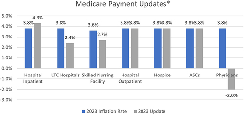 Figure 2 Medicare Payment Updates. Reprinted from American Medical Association.Citation22 *Without passage of the Consolidated Appropriations Act of 2023 (PL 117–328), the update for 2023 would have been −4.5%.