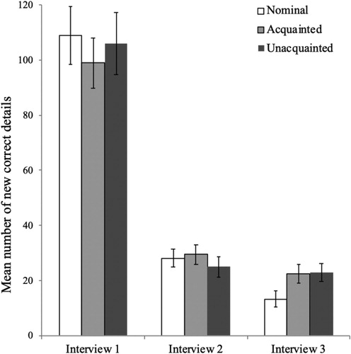 Figure 1. Mean number of non-redundant correct details reported in each interview by nominal, acquainted and unacquainted pairs. Bars for Interview 1 reflect baseline performance; bars for Interview 2 and 3 reflect the addition of new correct information not previously mentioned by either pair member in a previous interview. Error bars represent 95% confidence intervals.