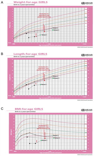 Figure 1. Changes in the anthropometric measurements (A: weight, B: length and C: body mass index, BMI) using the World Health Organization (WHO) growth charts, before and after adding infasource® (nestlé health science, Biessenhofen, DE) to the feeding regimen. patient 1 (diamond); patient 2 (x mark); patient 3 (dots)