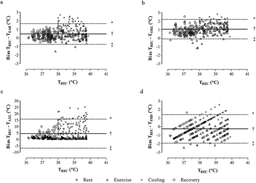 Figure 2. Bland-Altman plots indicating temperature bias between rectal temperature (TREC) and aural temperature (TEAR, A), oral temperature (TORL, B), axillary temperature (TAXL, C), and forehead temperature (TFHD, D) during rest, exercise, cold-water immersion, and post-immersion recovery in the heat. * = upper 95% limit of agreement; † = mean difference; ‡ = lower 95% limit of agreement