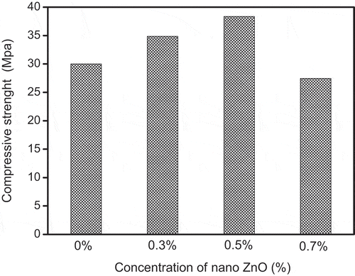 Figure 8. Influence of different amounts of nano-ZnO on compressive strength.