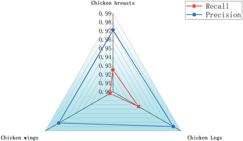 Figure 11. Radar chart of accuracy and recall of three chicken parts.
