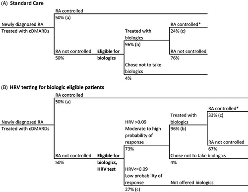 Figure 1. Decision tree of RA patient journey with current standard care (A), and with HRV testing for biologic-eligible patients (B). *Disease control defined as ACR70. References: (a) Ollendorf et al.Citation28, (b) Kim et al.Citation30, (c) Holman and NgCitation21.