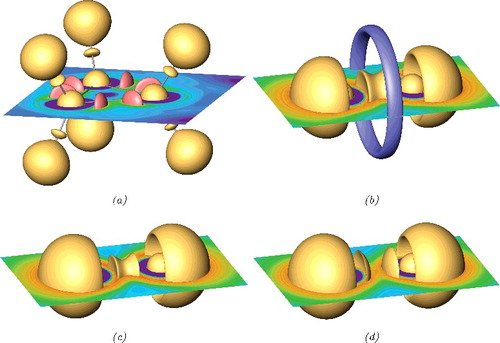 Figure 3. PUC localisation domains for the C3H6 and N2 molecules. (a) HF calculation of C3H6 using the CCT basis. Red coloured: isosurfaces of PUC = 3.0. Yellow coloured: isosurfaces of PUC = 4.25. (b) HF calculation of N2 using the CCT basis. Blue coloured: 1.77-localisation domain. Yellow coloured: isosurfaces of PUC=4.4. (c) CISD calculation of N2 using the CCT basis. Yellow coloured: 4.4-localisation domains. (d) DFT calculation of N2 using the TZP basis. Yellow coloured: 4.2-localisation domains.