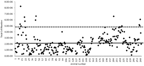 Figure 2. Total cell number in mice treated with various vehicles. Experiments were conducted over a 2.5-year period. Solid line indicates mean vehicle response (2.02 × 106); dotted line indicates mean + 2 SD (i.e. 4.82 × 106).