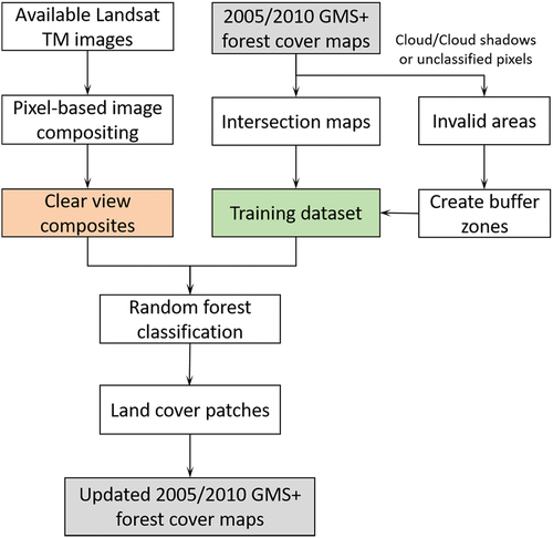 Figure 4. Workflow of the proposed method used to generate the updated 2005 and 2010 GMS+ forest cover maps.