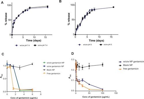 Figure 1 Characterization of gentamicin PLGA nanoparticle formulations. Percentage release profiles of drug from nanoparticles were analyzed at 37°C for both water-in-oil-in-water (w/o/w) and solid-in-water-in-oil (s/o/w) formulation approaches for nanoparticles prepared at pH 7.4 (A) and pH 5 (B). Graphs show cumulative percentage release (mean ± SD, n = 3). (C) Analysis of w/o/w and s/o/w formulations to inhibit growth of planktonic P. aeruginosa PA01 cultures as determined by measurement of absorbance at 550 nm (mean ± SD, n = 5). (D) Evaluation of gentamicin nanoparticles towards P. aeruginosa biofilms. Preformed biofilms were prepared on MBEC pegs prior to incubation with either gentamicin or w/o/w formulated gentamicin nanoparticles for 24 hours. Recovered residual bacteria were then cultured overnight and culture growth was measured at 550 nm (mean ± SD, n = 5).Abbreviations: MBEC, minimum biofilm eradication concentration; NP, nanoparticle; s/o/w, solid-in-water-in-oil formulation; w/o/w, water-in-oil-in-water formulation.