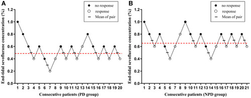 Figure 2 Assessment of responses to verbal command under a predetermined end-tidal concentration of sevoflurane using the Dixon’s up-and-down method in 20 consecutive PD patients (A) and 21 consecutive NPD patients (B). A “no response” concentration is denoted by a solid circle; a “response” concentration is denoted by an open circle; horizontal bars represent crossover midpoints (“no response” to “response”). The MACawake values are indicated with red dashed line.