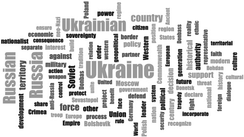 Figure 2. Central themes of Vladimir Putin’s discourse. Source: Own elaboration based on Vladimir Putin’s speeches.