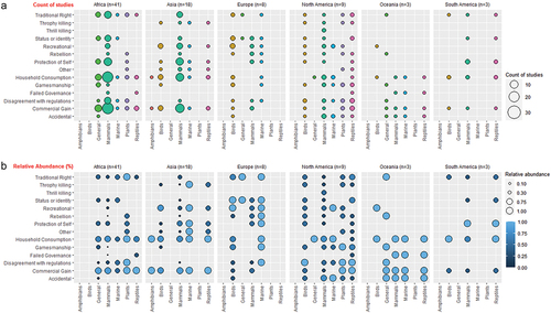 Figure 3. Bubble chart showing the count of studies (top) divided by continent, taxa and documented motivation, and the relative abundance of motivations (bottom) divided by continent and taxa.