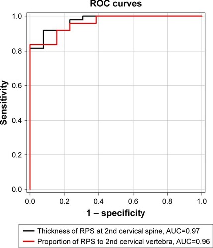 Figure 2 ROC curve and AUC of the RPS at the 2nd cervical spine level.