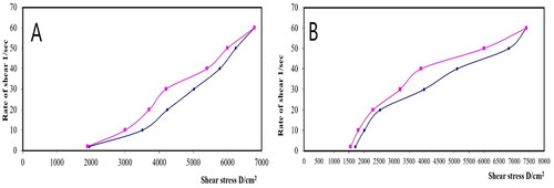 Figure 7. Plots of log shear rate (G) versus log shearing stress (F) for determination of Farrow’s constant (n) of (A) plain gel and (B) gel containing optimal PV-Pd-NLCs.