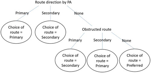 Figure 7. Revised decision tree for emergency egress