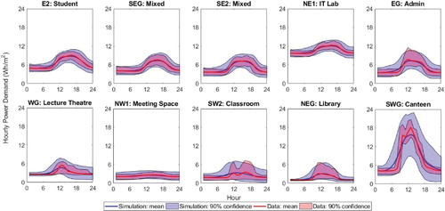 Figure 17. Sample profiles, term-time weekday; 90% confidence limits for 1000 samples generated by sampling from a Gaussian copula fitted to the score distributions (blue), compared against the training data (red) for 10 spatial zones.