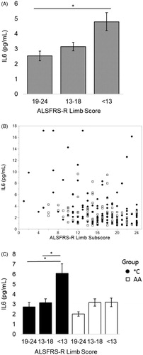 Figure 2 When ppFVC > 55% (before severe respiratory insufficiency), as ALSFRS-R limb subscore worsens, serum IL6 increases. When divided by presence of the C allele, this relationship is only significant for *C patients. (A) Patients who have lost over half the possible limb subscore points on the ALSFRS-R scale on average have nearly double the serum IL6 as someone who has lost less than a quarter of the available points (“<13” vs “19–24” *p < 0.001, student’s t-test); mean values from left to right (n#): 2.53 (63), 3.15 (81), 4.80 (45). (B) Scatterplot of analyzed data. (C) The elevation in serum IL6 with worsening (decreasing) ALSFRS limb subscore for is apparent for individuals with the C allele with a doubling of the average serum IL6 after a patient is at or below the half-of-normal ALSFRS-R limb subscore (“19–24” vs “13–18” and “19–24” vs “<13” *p < 0.001, student’s t-test). Mean values from left to right (n #) for *C: 2.73 (45), 3.14 (45), 6.08 (25). Mean values from left to right (n #) for AA: 2.02 (18), 3.17 (36), 3.19 (20). Spearman correlations: all patients rho= −0.3251, p < 0.0001; *C rho= −0.3679, p < 0.0001; AA p = 0.0567.
