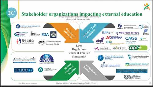 Figure 2. MAPS view of stakeholders that may be involved in external education.