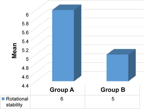 Figure 7 Comparison between the rotational stability for group A and group B.