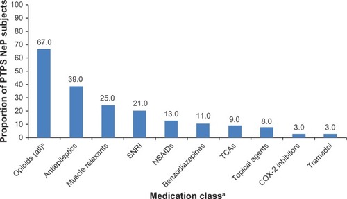 Figure 7 Use of PTPS NeP prescription medications.