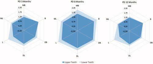 Figure 1. Radar plot for 3, 6 and 12 months’ follow-up of non-surgical periodontal treatment.