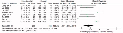 Figure 3. Effect of uric acid-lowering therapy on SCr.