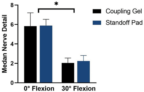 Figure 3. Mean (±95% CI) of median nerve detail (no units) obtained by scanning through coupling gel and a standoff pad in 0° neutral and 30° flexion wrist positions.