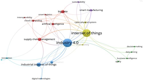 Figure 3. Keywords co-occurrence network of IoT applications in industrial management.
