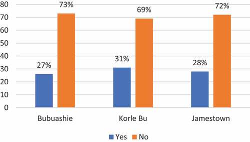 Figure 3. Health risk concerns with non-potable use of treated wastewater.