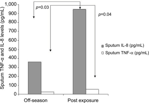 Figure 1 Sputum levels of TNF-α and IL-8 off-season and post exposure.