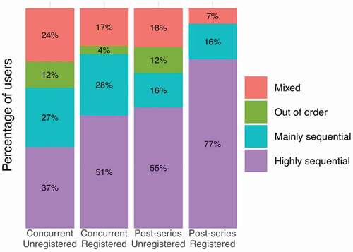 Figure 14. Percentage of users belonging to one of the three categories describing users’ behaviors in terms of order