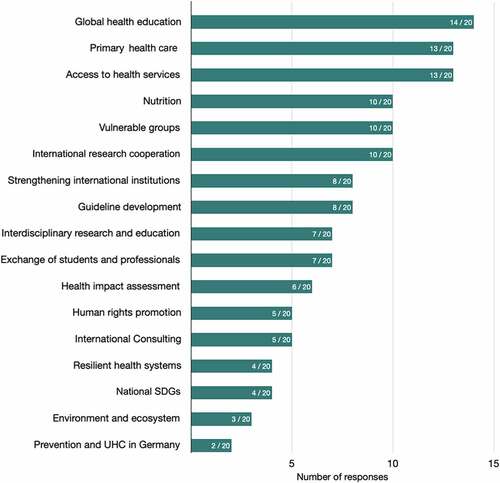 Figure 1. Areas of interest in global health that participants are engaged with.The numbers in the columns indicate the frequency of mentions among the 20 participants. Multiple responses were possible. Eighteen areas of interest were available for selection, assigned to four priority topics according to the position paper prepared by German scientists [Citation22] to inform Germany’s Global Health Strategy [Citation2]: 1. health in all policies (six areas), 2. health systems strengthening (four areas), 3. universal health coverage (four areas), 4. evidence-based care (four areas); SDG- Sustainable Development Goals, UHC- Universal Health Coverage