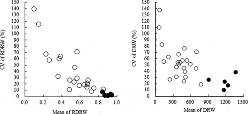 Figure 1. Relationship between daughter root traits and their variations.