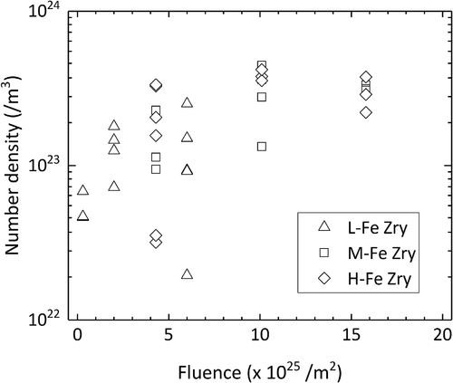 Figure 11. Number density of clusters in the matrix as a function of neutron fluence.