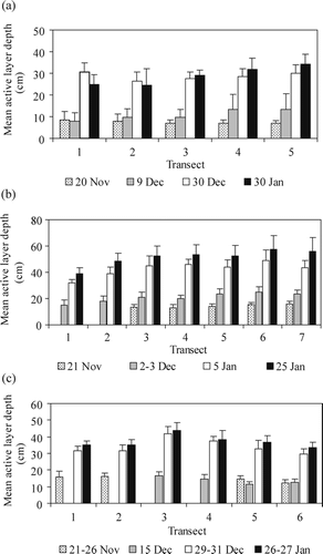 FIGURE 5.  Mean active layer depth and standard deviation by transect for four different measurement dates for (a) Aiken Creek, (b) Delta Stream, and (c) von Guerard Stream. On Delta Stream, no measurements were made at transects 1 and 2 on 21 November. On von Guerard Stream, no measurements were made at transects 1 and 2 on 15 December, or at transects 3 and 4 on 21–26 December