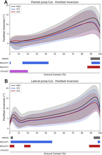 Figure 5. Forefoot inversion during ground contact for frontal (A) and lateral cuts (B). The bold lines represent average values, while shaded areas show standard deviations. Solid lines below the data illustrate results of the SPM analysis and indicate the time points where the threshold for significance was met. The grey area represents inter-subject repeated measure ANOVA among the three shoe conditions NEU, ST1, ST2 (p < 0.05). The red, blue, and magenta areas indicate post-hoc paired t-tests between shoe conditions (p < 0.05/n-tests).