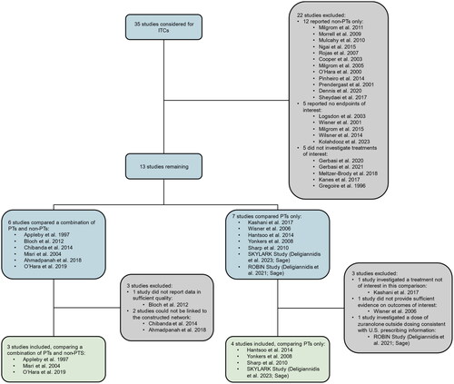 Figure 1. Evidence flowchart following exclusion of non-RCTs. Abbreviations. ITC, indirect treatment comparison; non-PTs, non-pharmacologic therapies; PPD, postpartum depression; PTs, pharmacologic therapies.