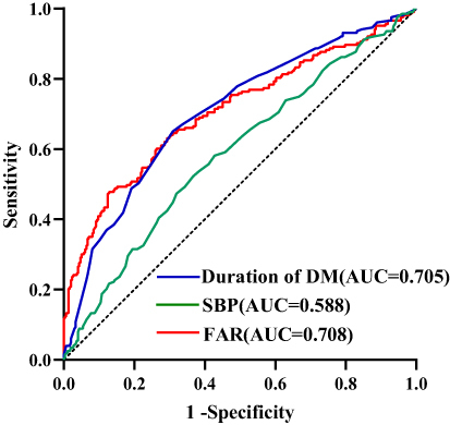 Figure 2 ROC curve analysis of the predictive value of fibrinogen to albumin ratio (FAR), duration of diabetes mellitus (DM) and systolic blood pressure (SBP) for DR.