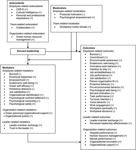 Figure 2 The nomological network of servant leadership research in healthcare.