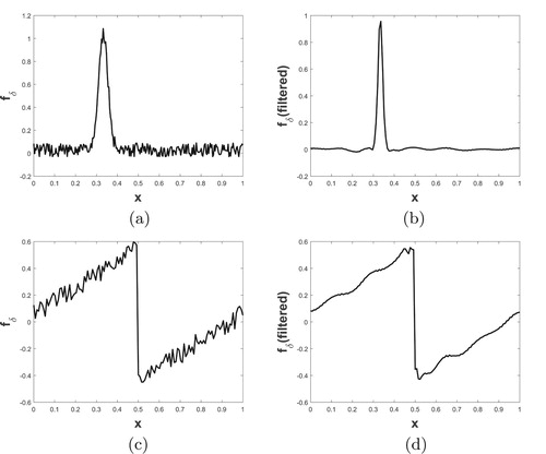 Figure 15. Test function with noise and corresponding regularized data: (a) test function 1 with noise, (b) filtered function, (c) sawtooth function with discontinuity at x = 0.5 with noise and (d) filtered function.
